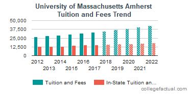 umass amherst cost|umass amherst in state cost.